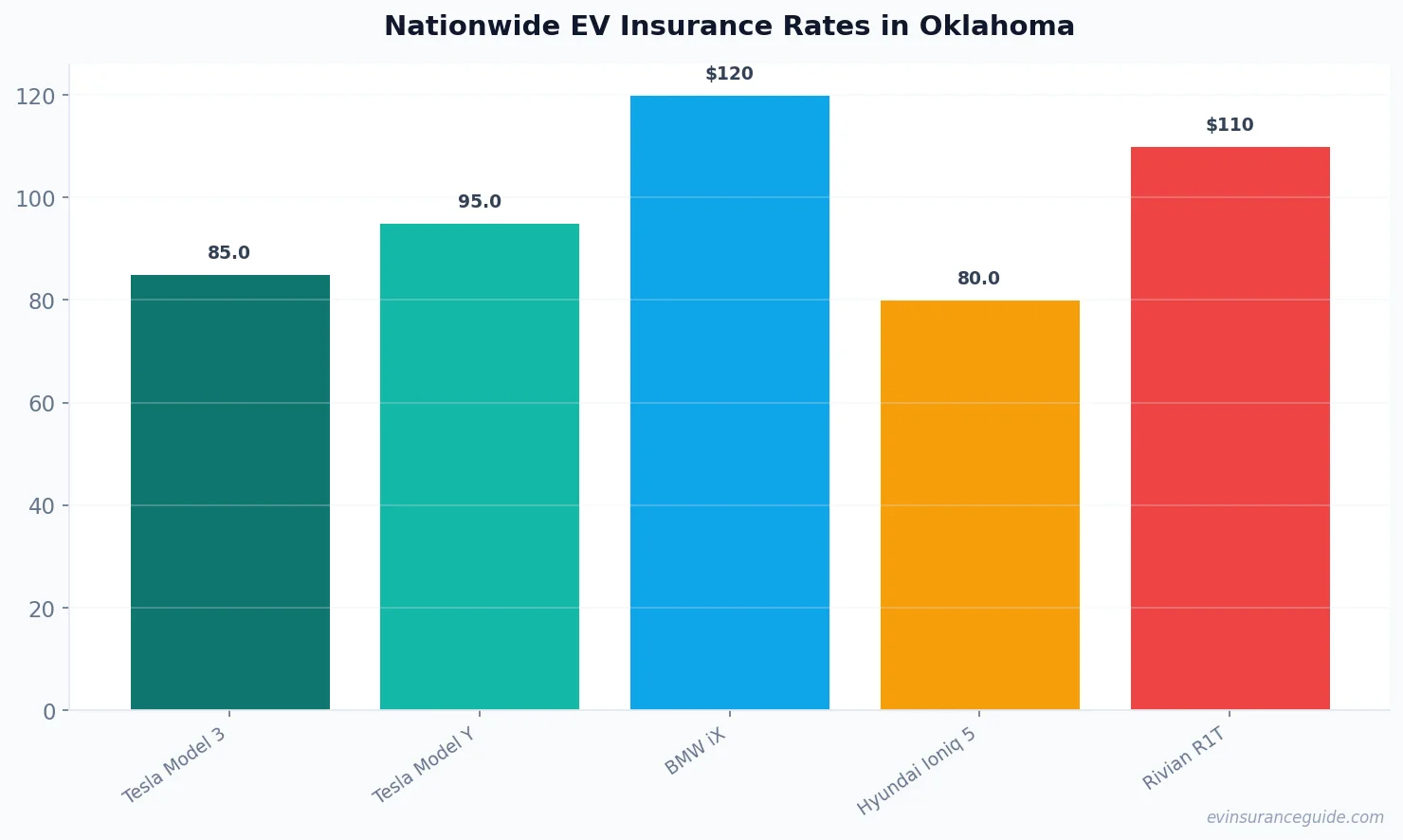 Nationwide EV Insurance Rates in Oklahoma
