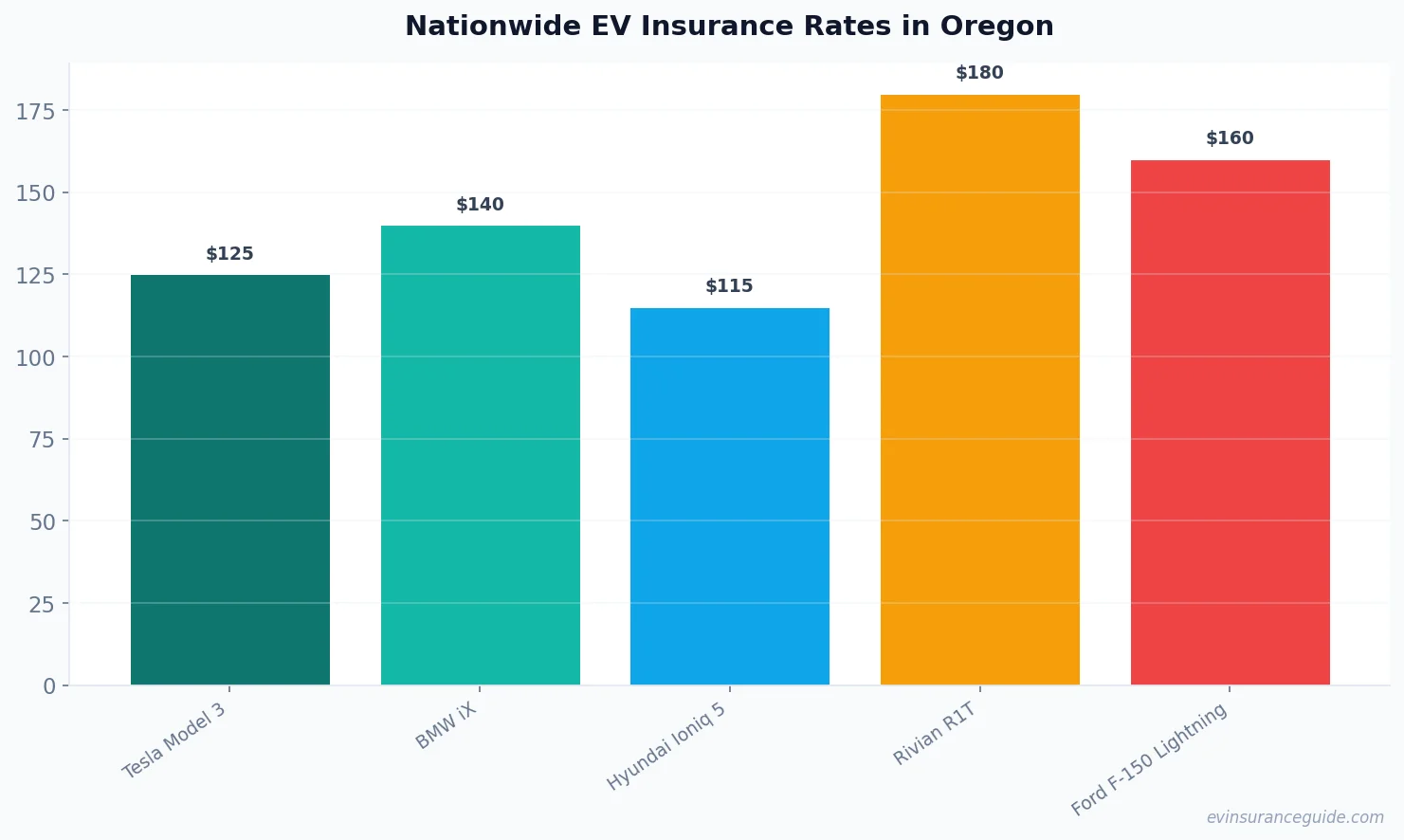 Nationwide EV Insurance Rates in Oregon
