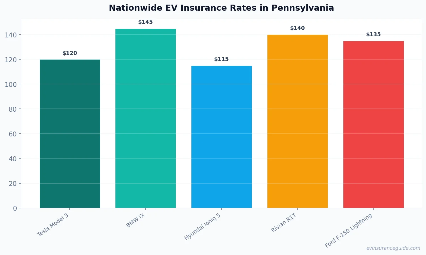 Nationwide EV Insurance Rates in Pennsylvania