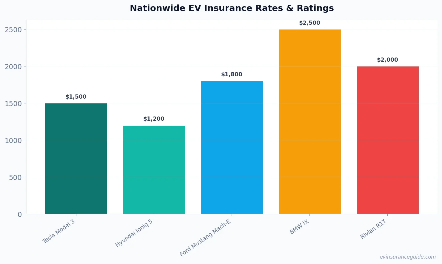 Nationwide EV Insurance Rates & Ratings