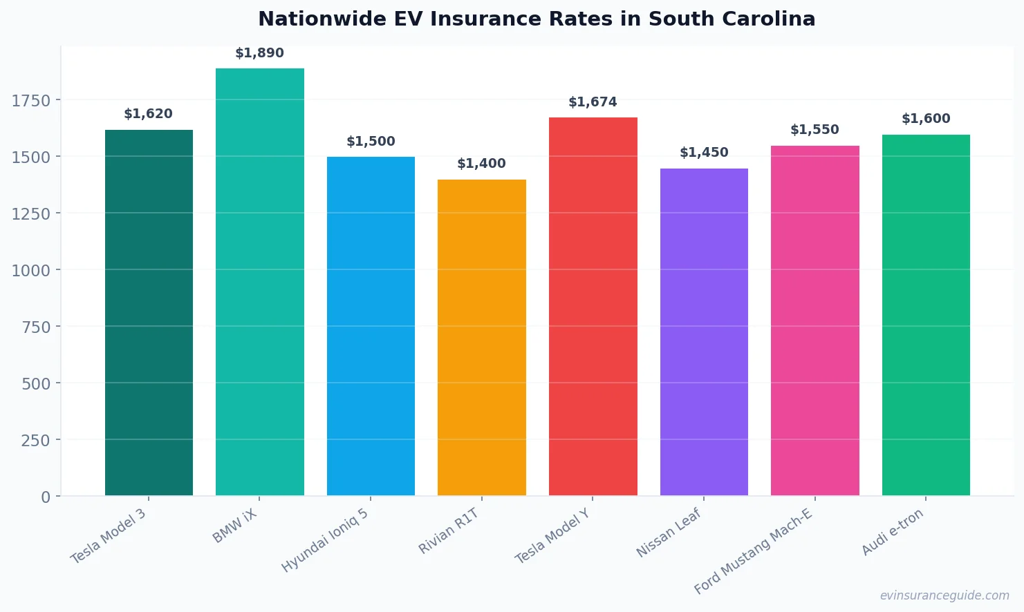 Nationwide EV Insurance Rates in South Carolina
