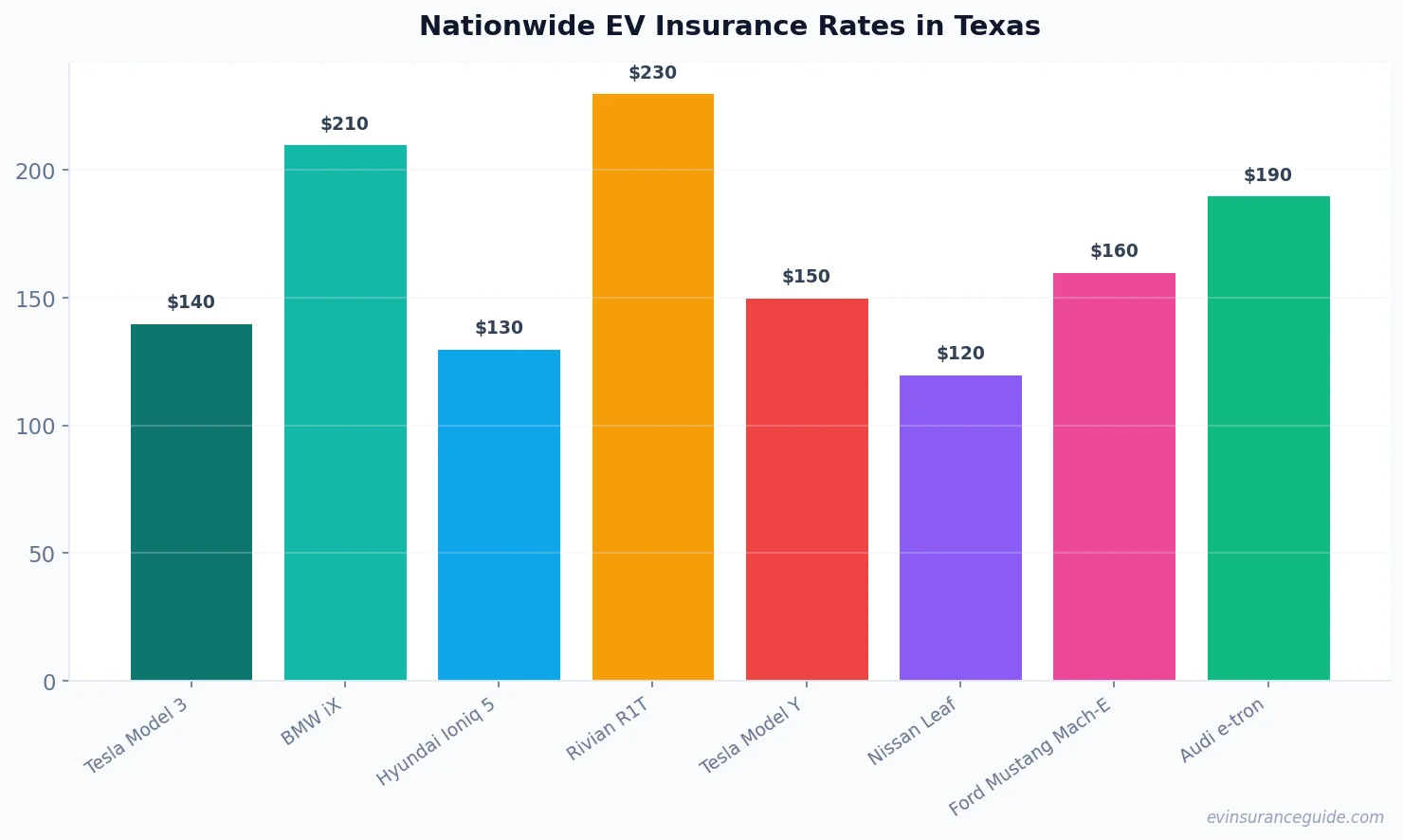 Nationwide EV Insurance Rates in Texas