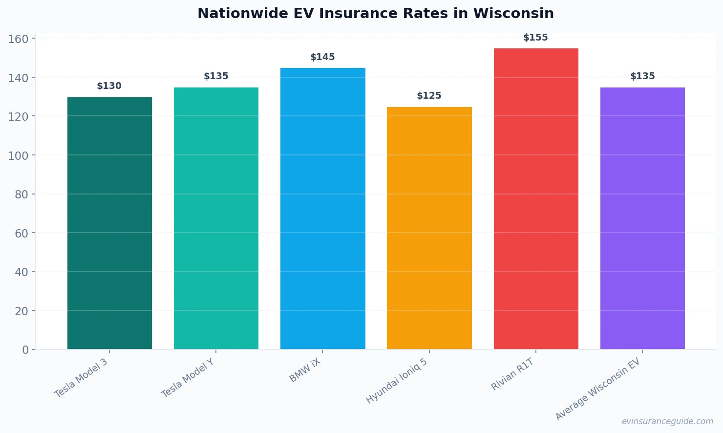 Nationwide EV Insurance Rates in Wisconsin