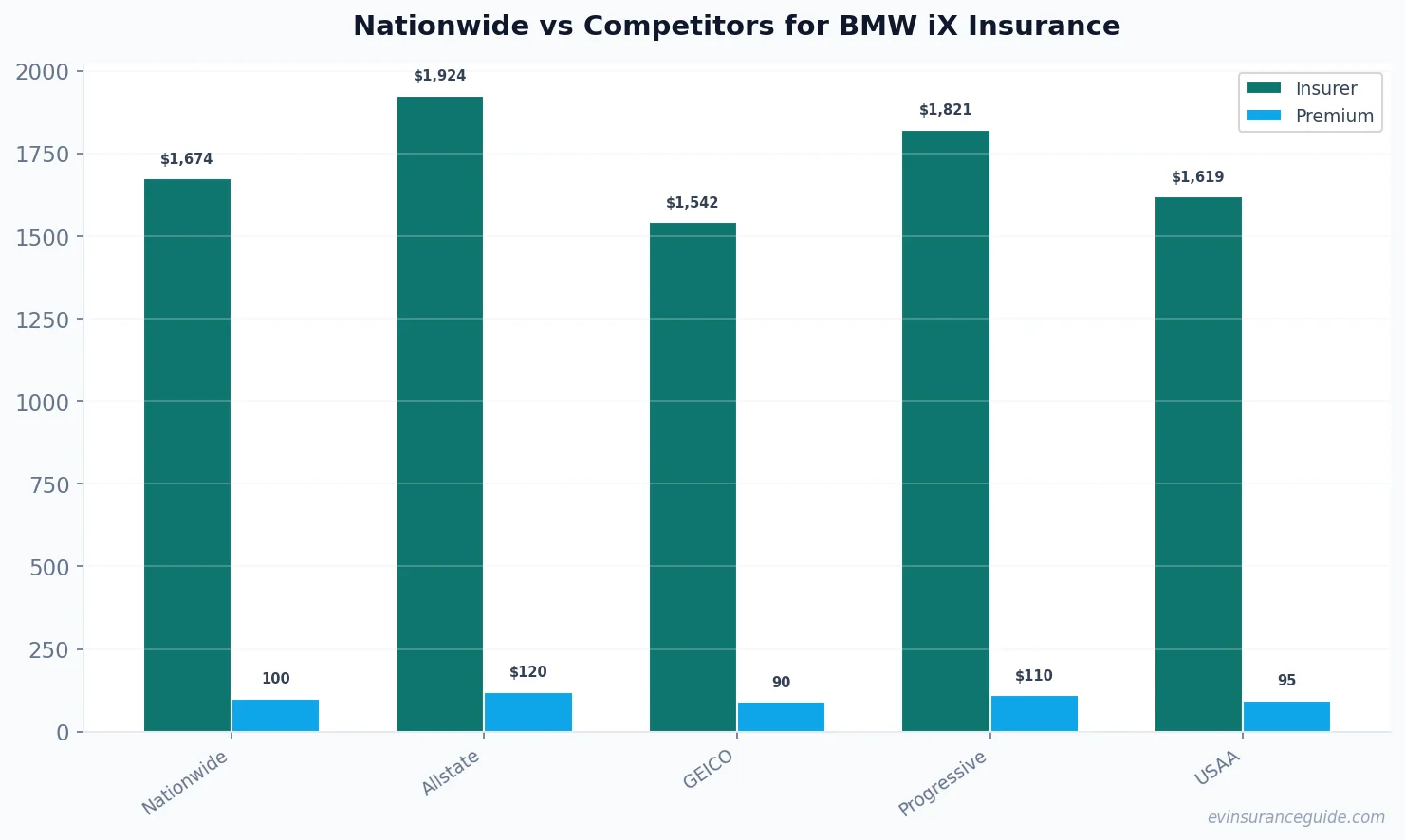 Nationwide vs Competitors for BMW iX Insurance
