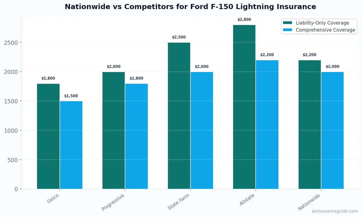 Nationwide vs Competitors for Ford F-150 Lightning Insurance