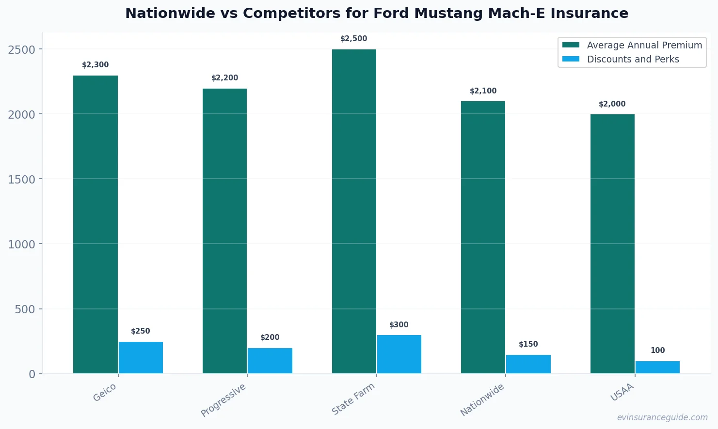 Nationwide vs Competitors for Ford Mustang Mach-E Insurance