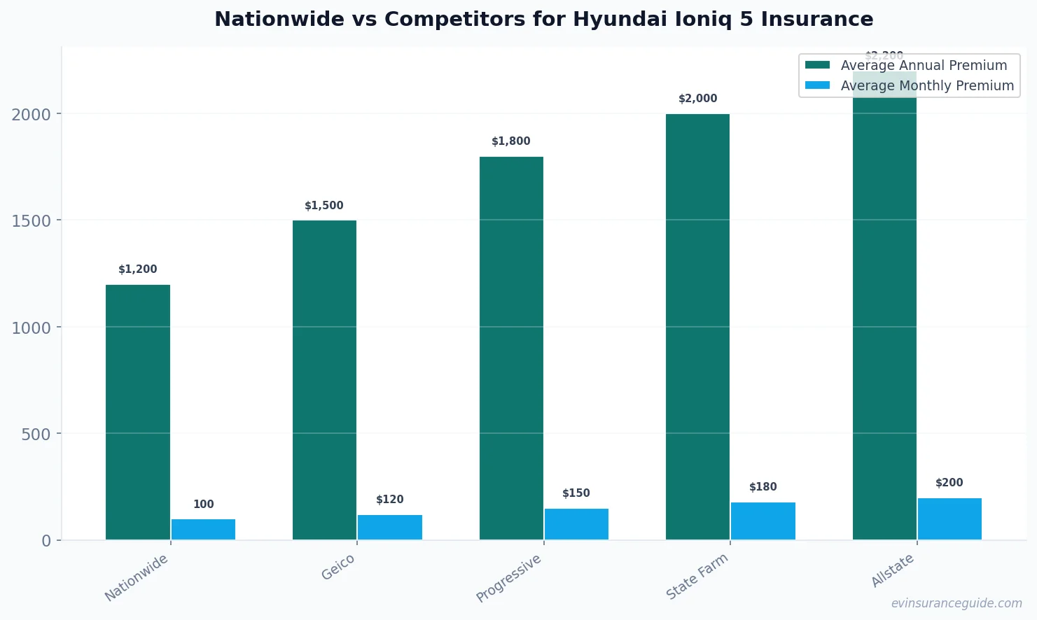 Nationwide vs Competitors for Hyundai Ioniq 5 Insurance