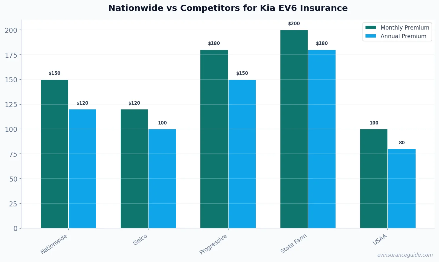 Nationwide vs Competitors for Kia EV6 Insurance