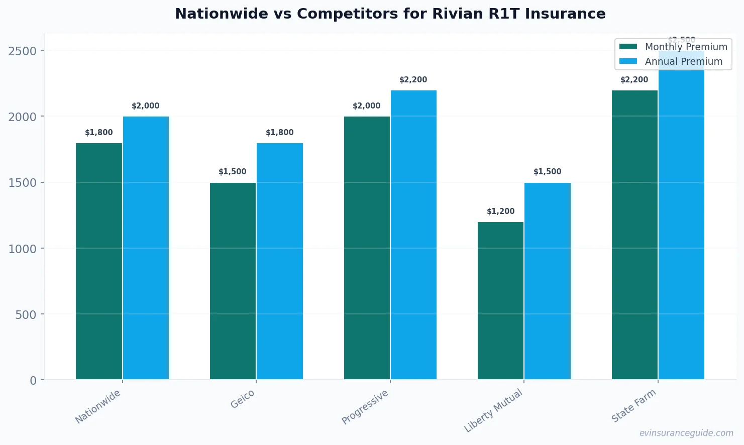 Nationwide vs Competitors for Rivian R1T Insurance