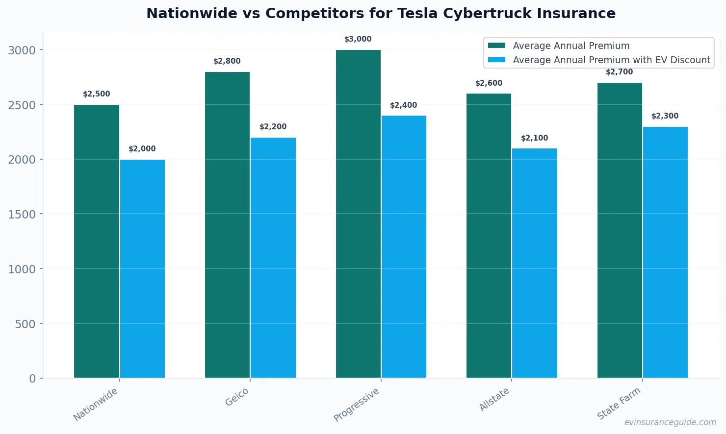 Nationwide vs Competitors for Tesla Cybertruck Insurance