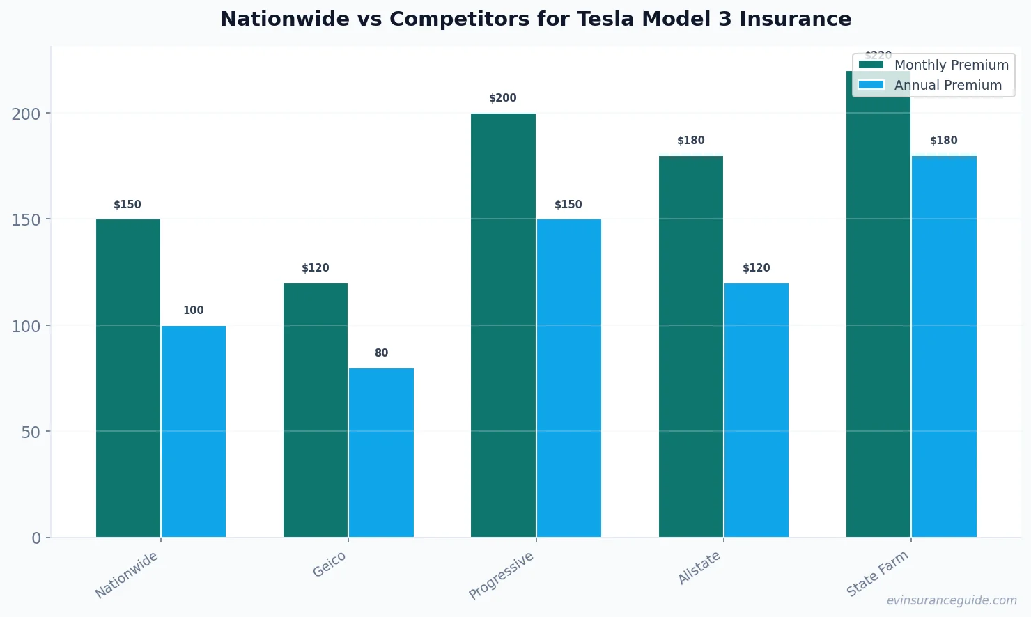 Nationwide vs Competitors for Tesla Model 3 Insurance
