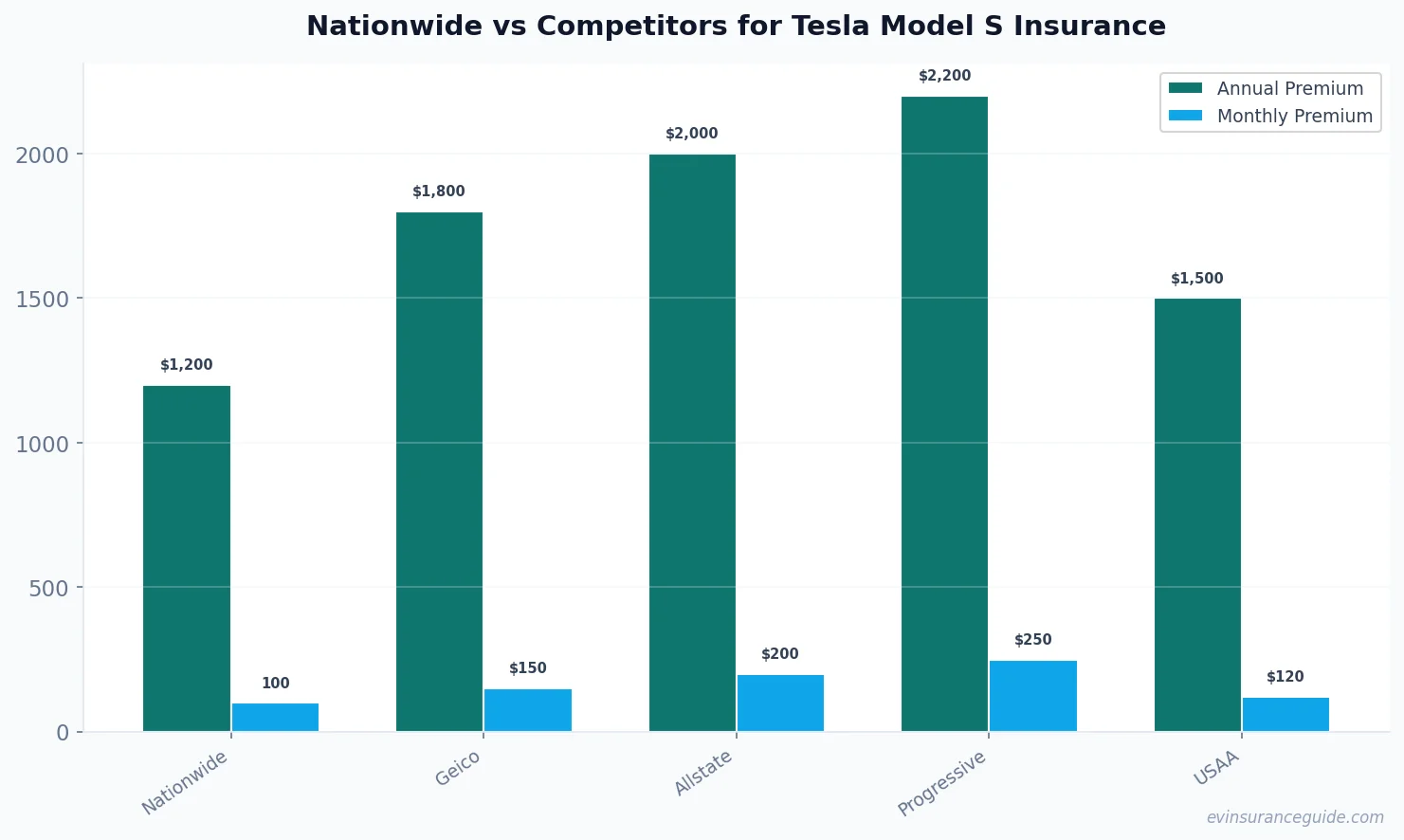 Nationwide vs Competitors for Tesla Model S Insurance