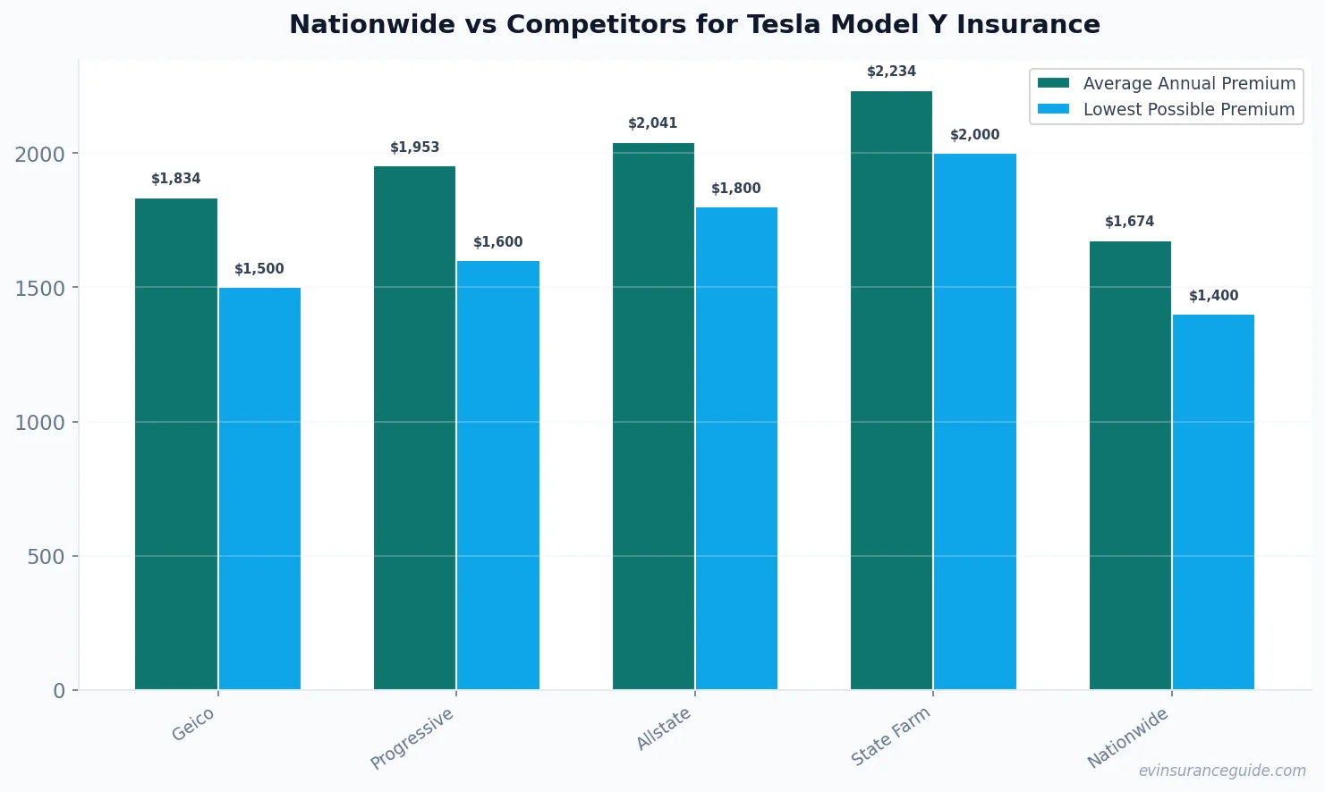 Nationwide vs Competitors for Tesla Model Y Insurance