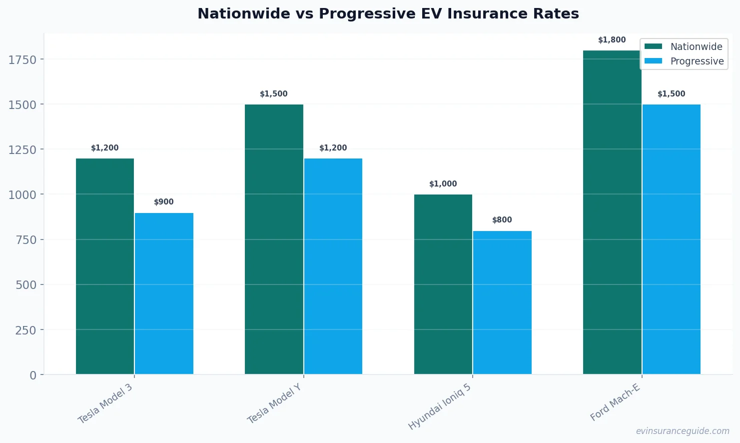 Nationwide vs Progressive EV Insurance Rates