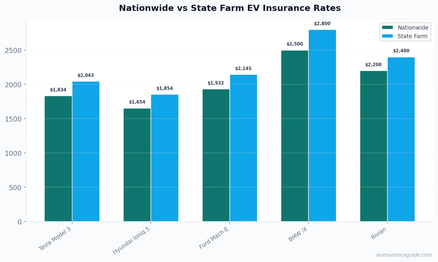 Nationwide vs State Farm EV Insurance Rates