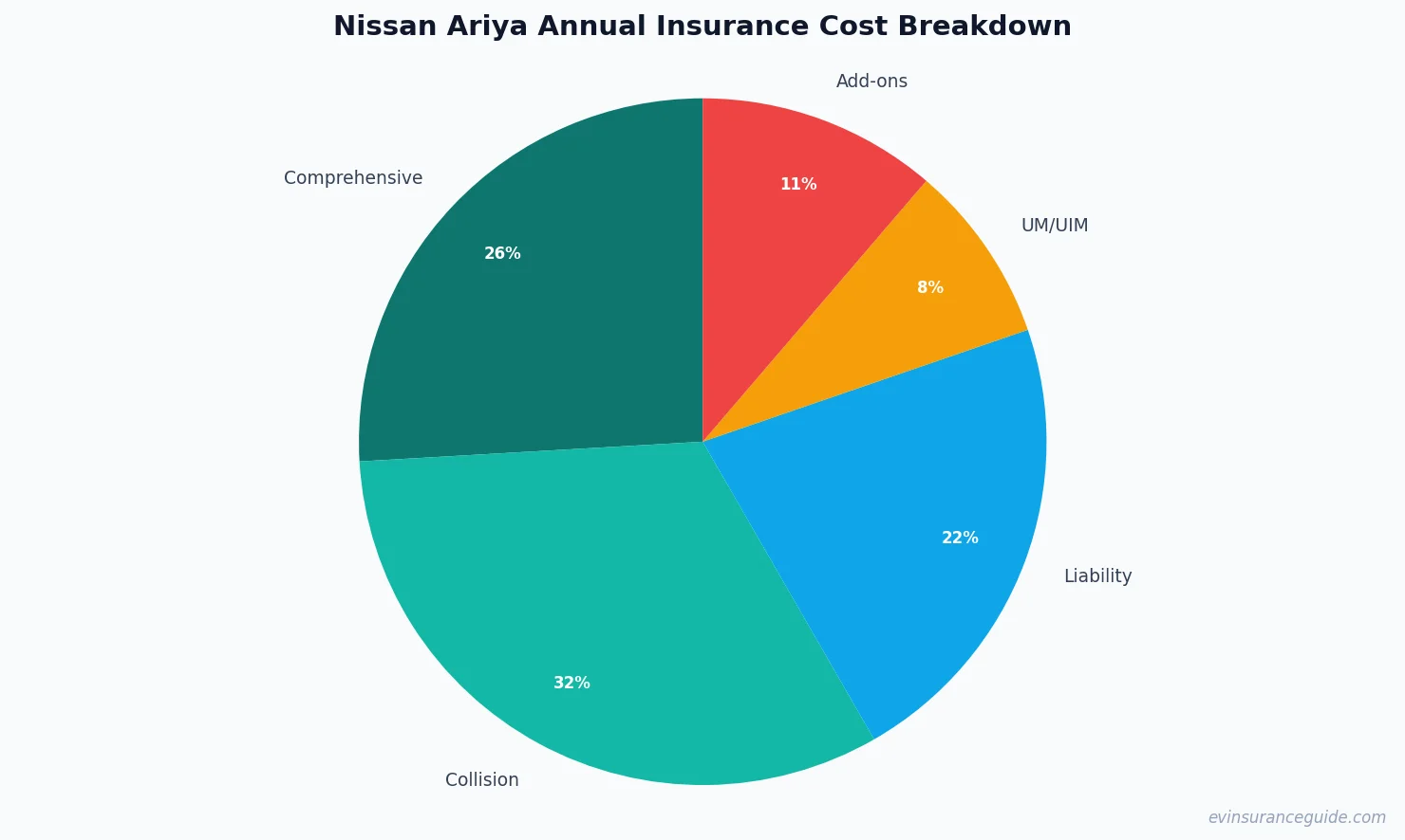 Nissan Ariya Annual Insurance Cost Breakdown