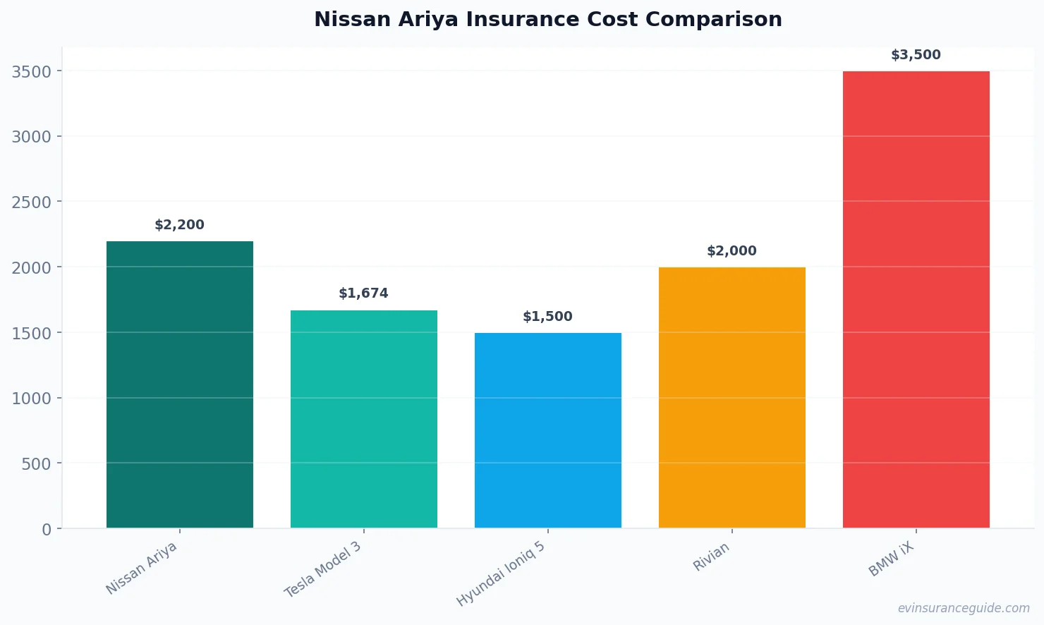 Nissan Ariya Insurance Cost Comparison