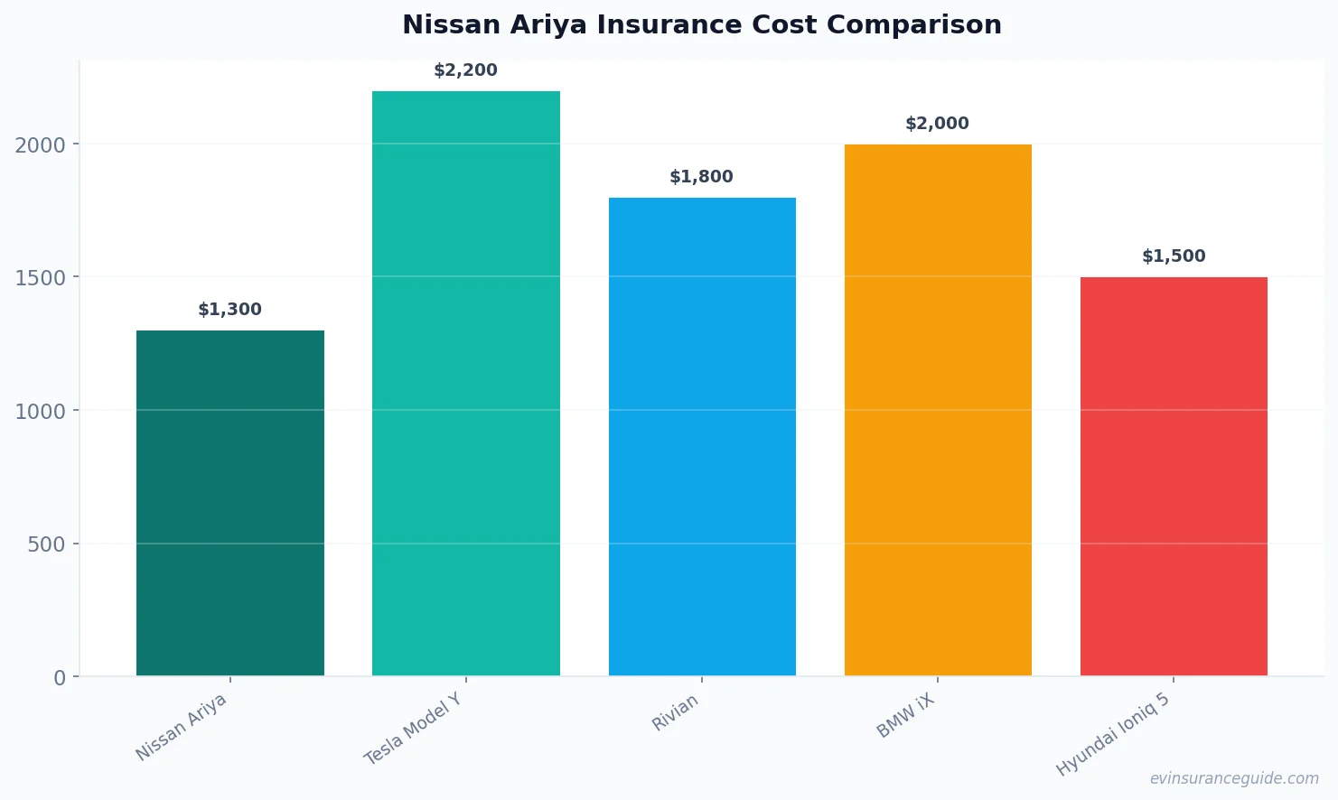 Nissan Ariya Insurance Cost Comparison