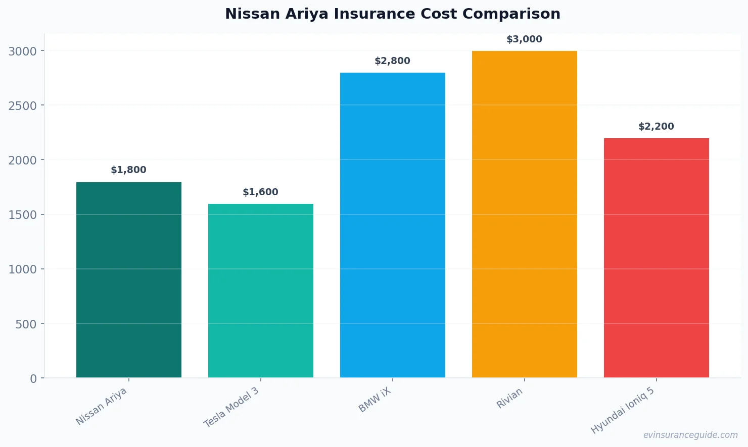 Nissan Ariya Insurance Cost Comparison