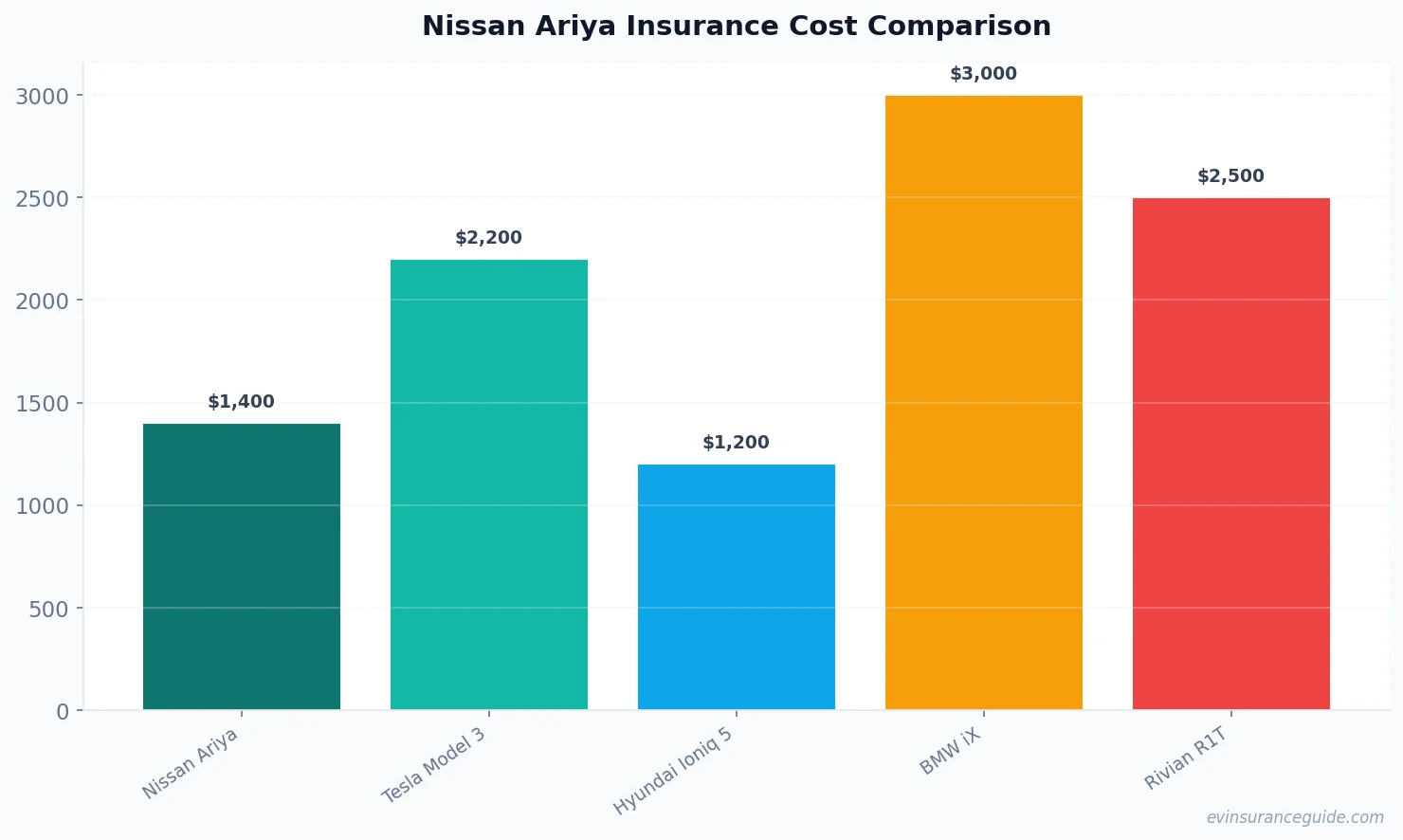 Nissan Ariya Insurance Cost Comparison