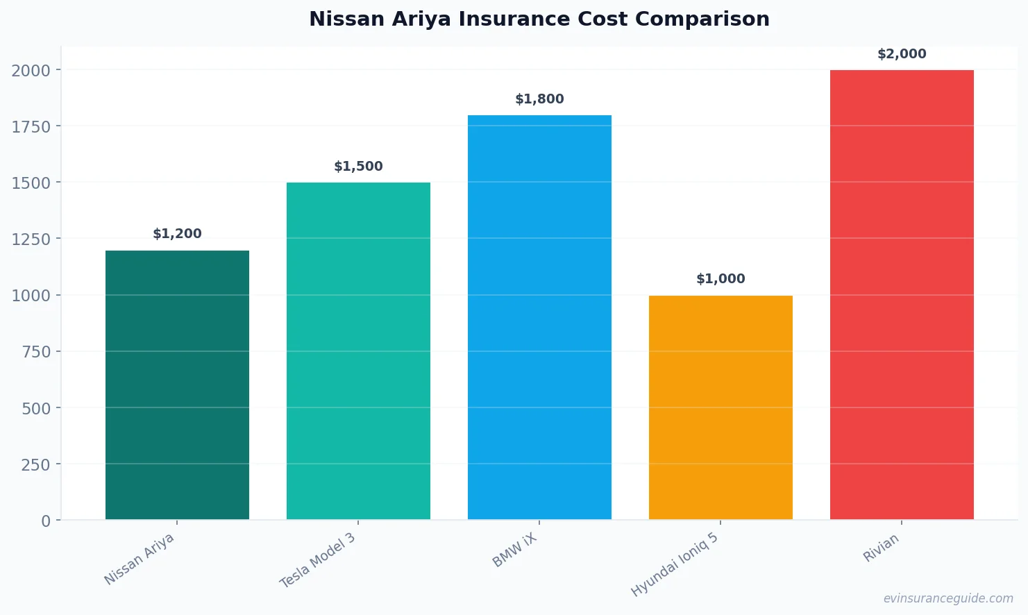 Nissan Ariya Insurance Cost Comparison