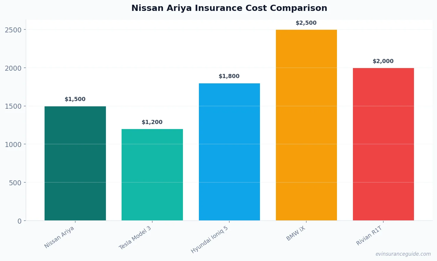 Nissan Ariya Insurance Cost Comparison