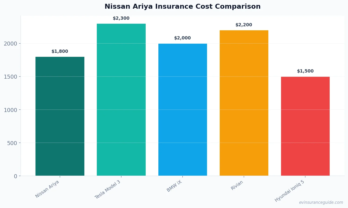 Nissan Ariya Insurance Cost Comparison
