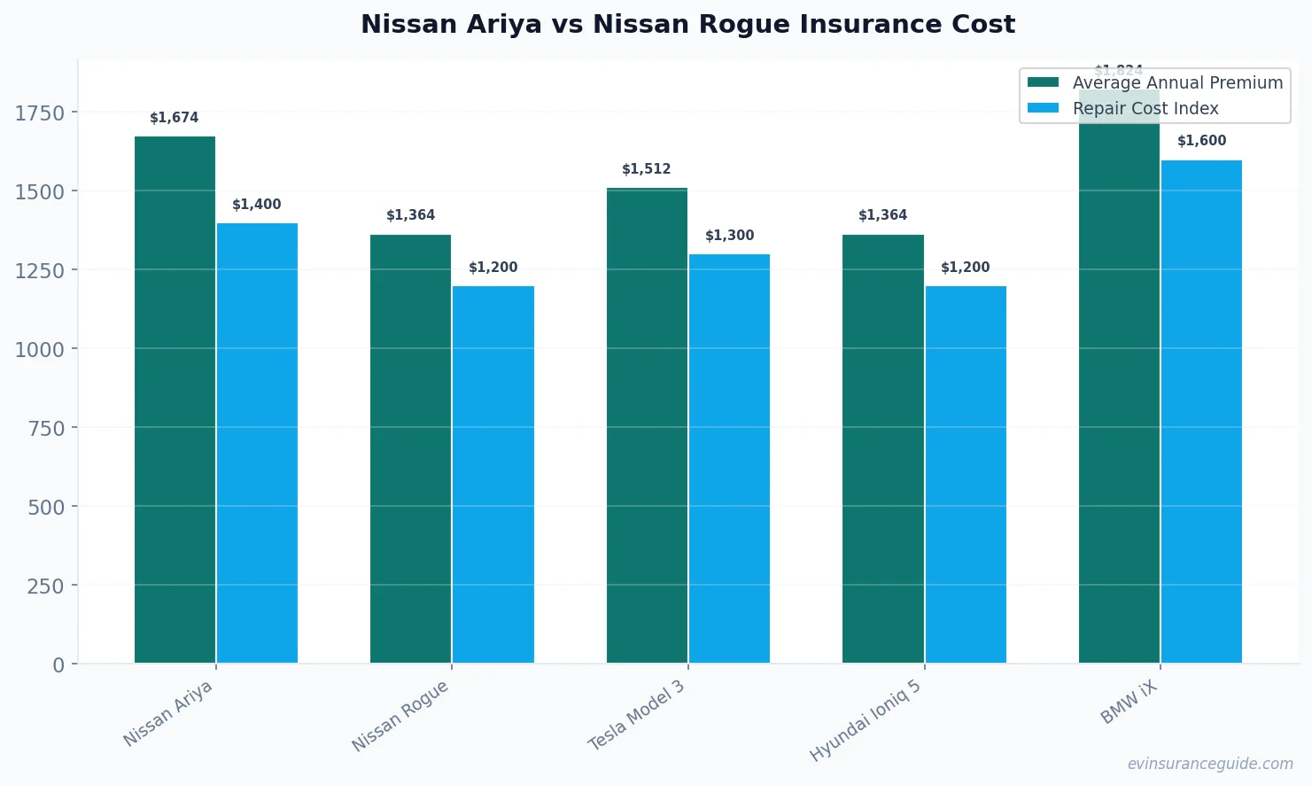 Nissan Ariya vs Nissan Rogue Insurance Cost
