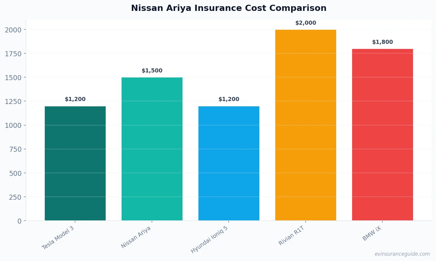 Nissan Ariya Insurance Cost Comparison