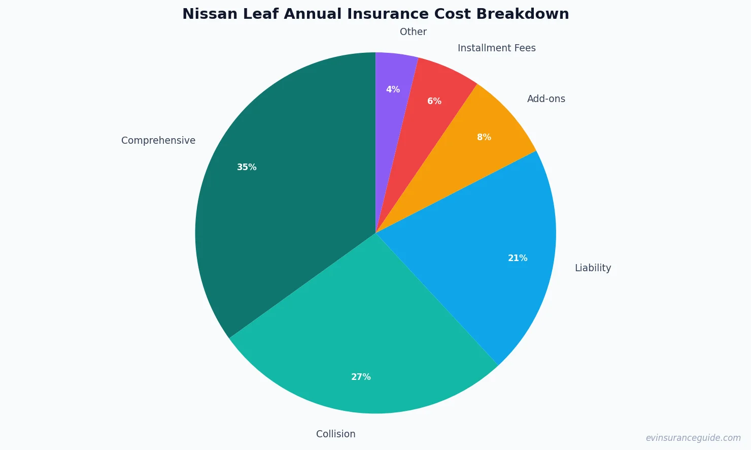 Nissan Leaf Annual Insurance Cost Breakdown