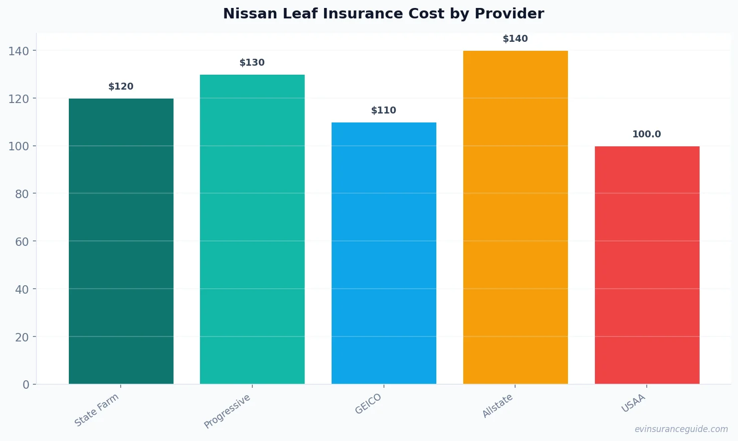 Nissan Leaf Insurance Cost by Provider
