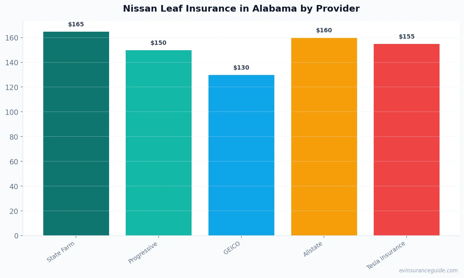 Nissan Leaf Insurance in Alabama by Provider