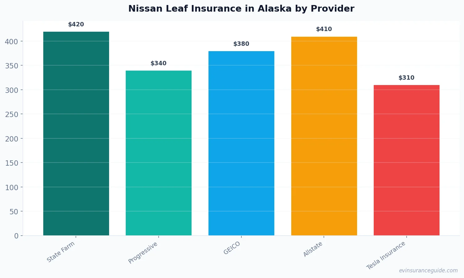 Nissan Leaf Insurance in Alaska by Provider