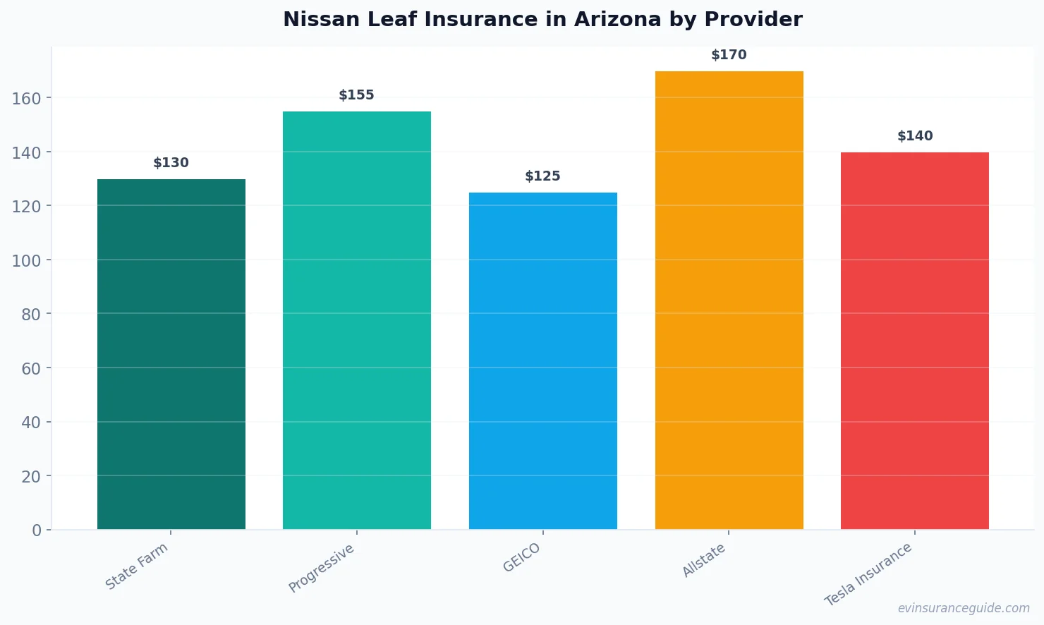 Nissan Leaf Insurance in Arizona by Provider