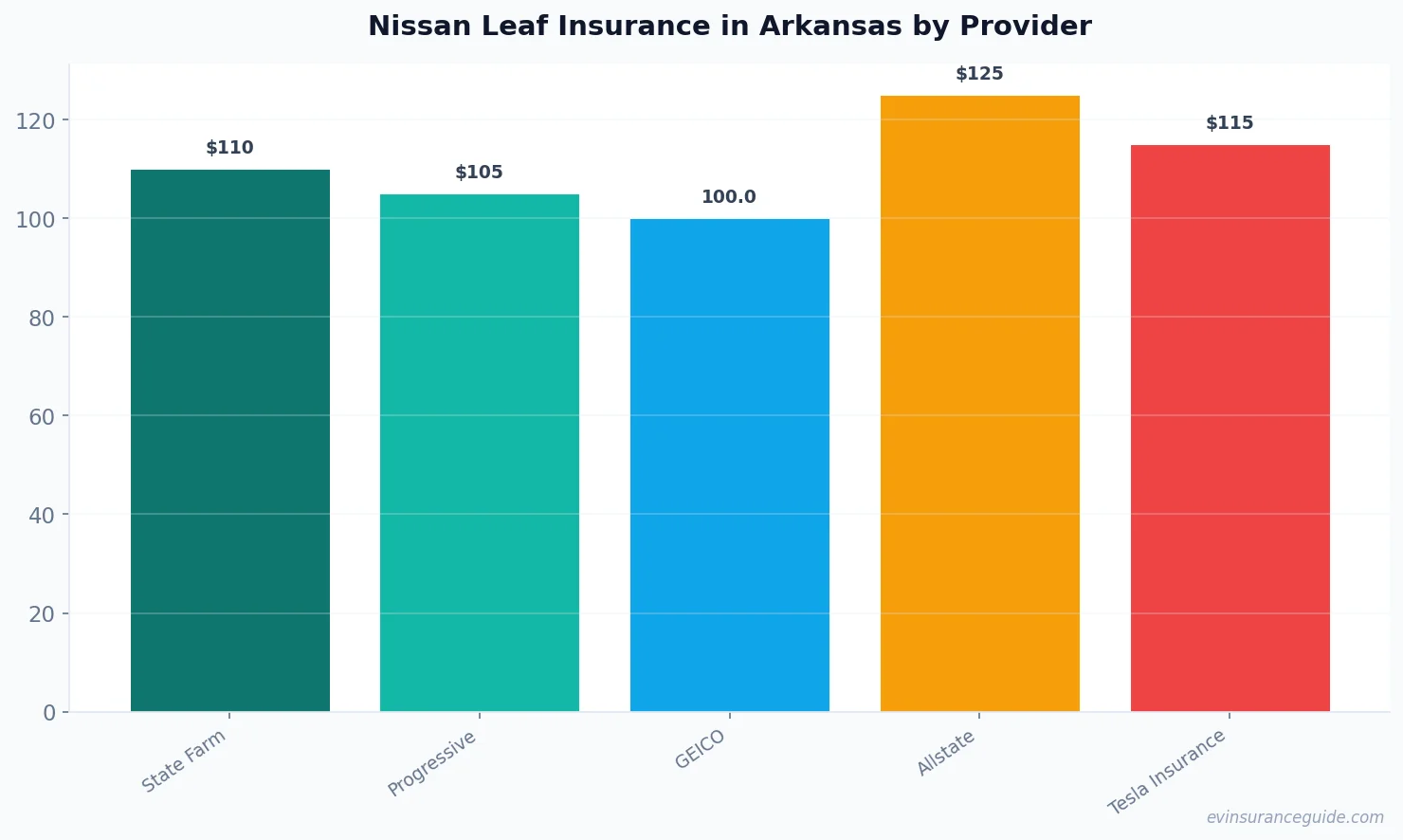 Nissan Leaf Insurance in Arkansas by Provider