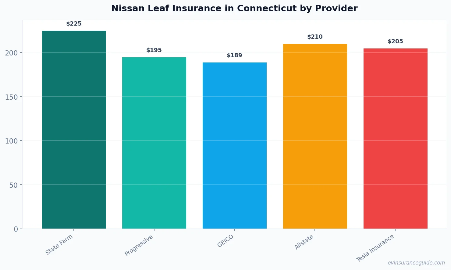 Nissan Leaf Insurance in Connecticut by Provider