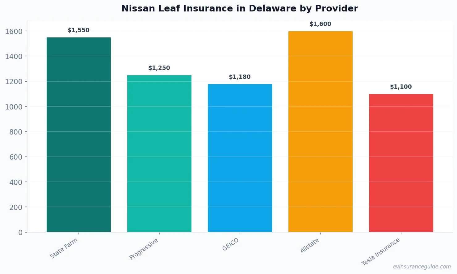 Nissan Leaf Insurance in Delaware by Provider