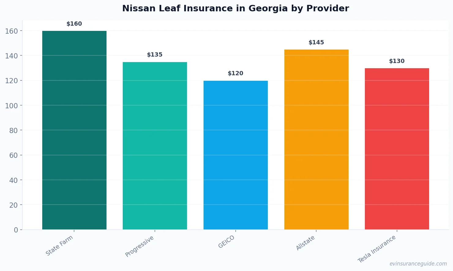 Nissan Leaf Insurance in Georgia by Provider