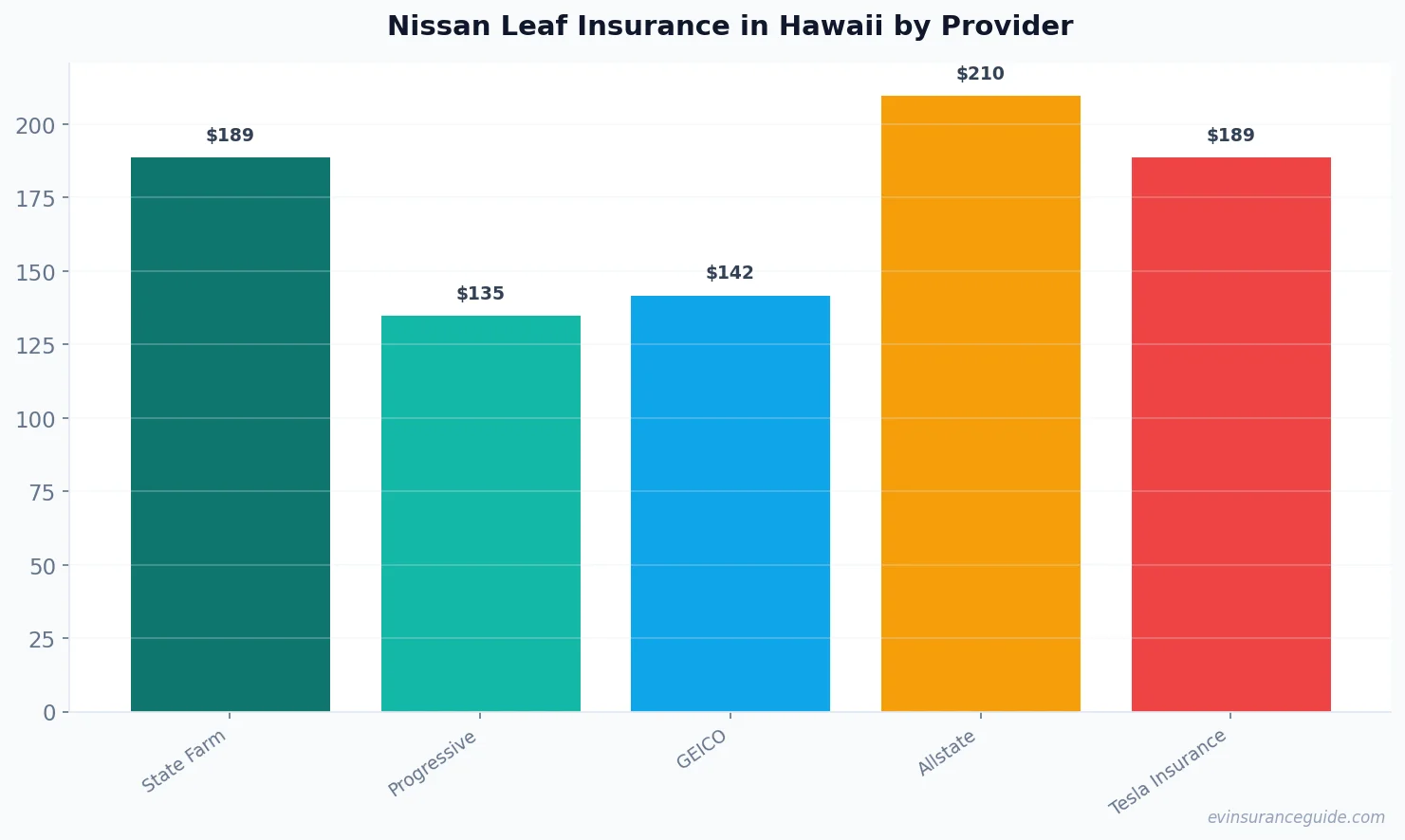 Nissan Leaf Insurance in Hawaii by Provider