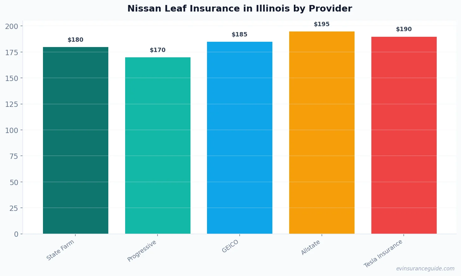 Nissan Leaf Insurance in Illinois by Provider