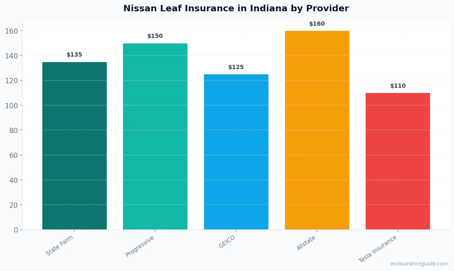 Nissan Leaf Insurance in Indiana by Provider
