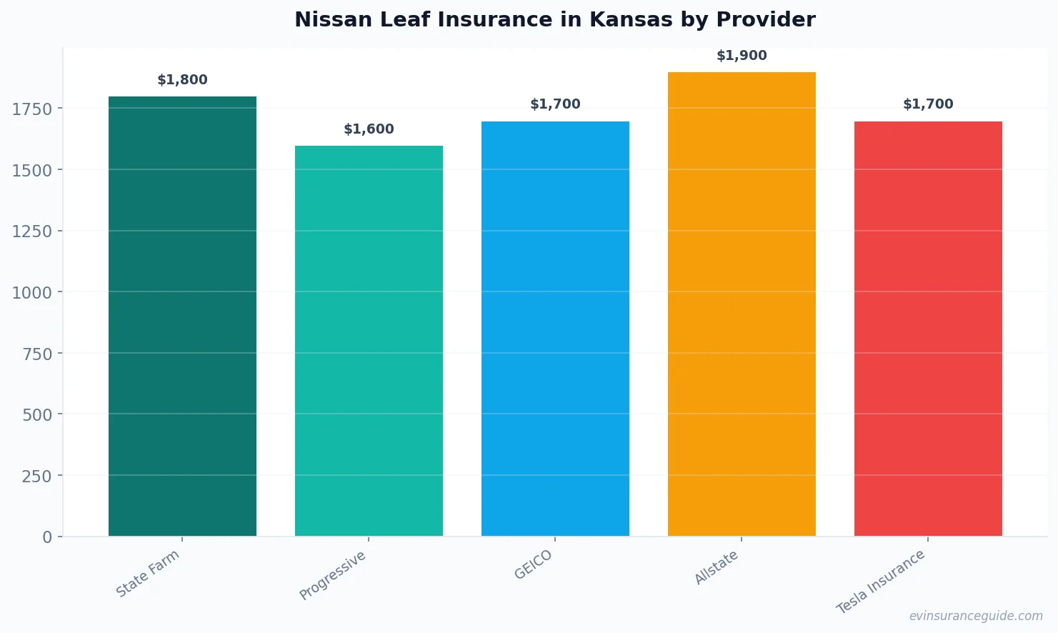 Nissan Leaf Insurance in Kansas by Provider