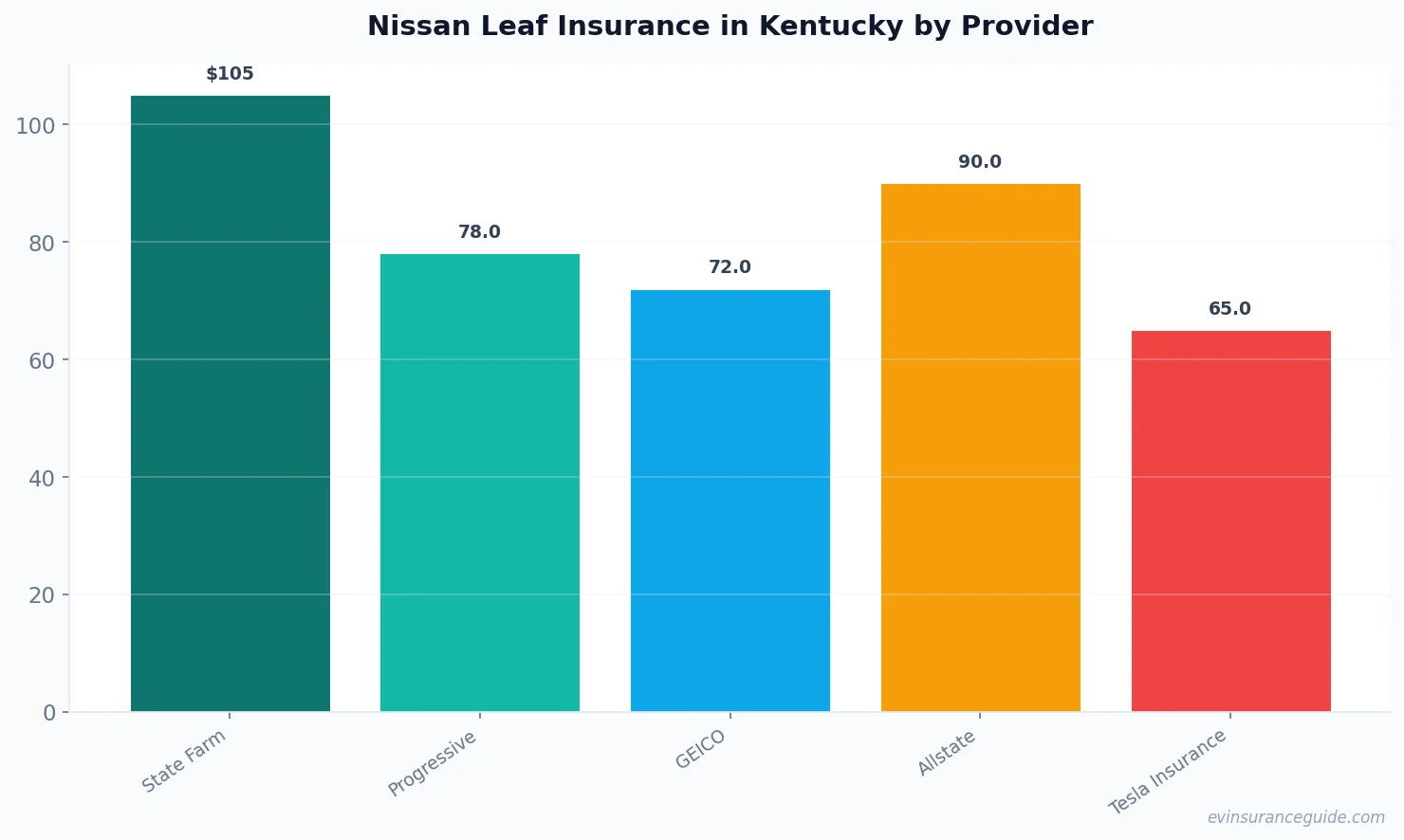 Nissan Leaf Insurance in Kentucky by Provider