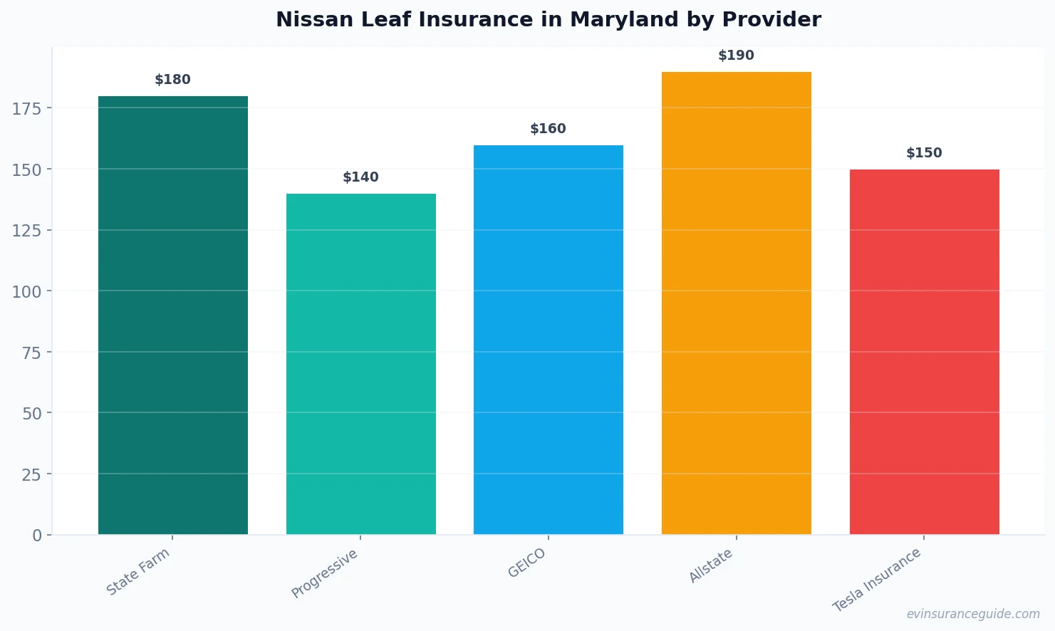 Nissan Leaf Insurance in Maryland by Provider
