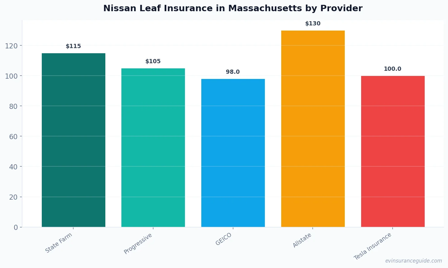 Nissan Leaf Insurance in Massachusetts by Provider
