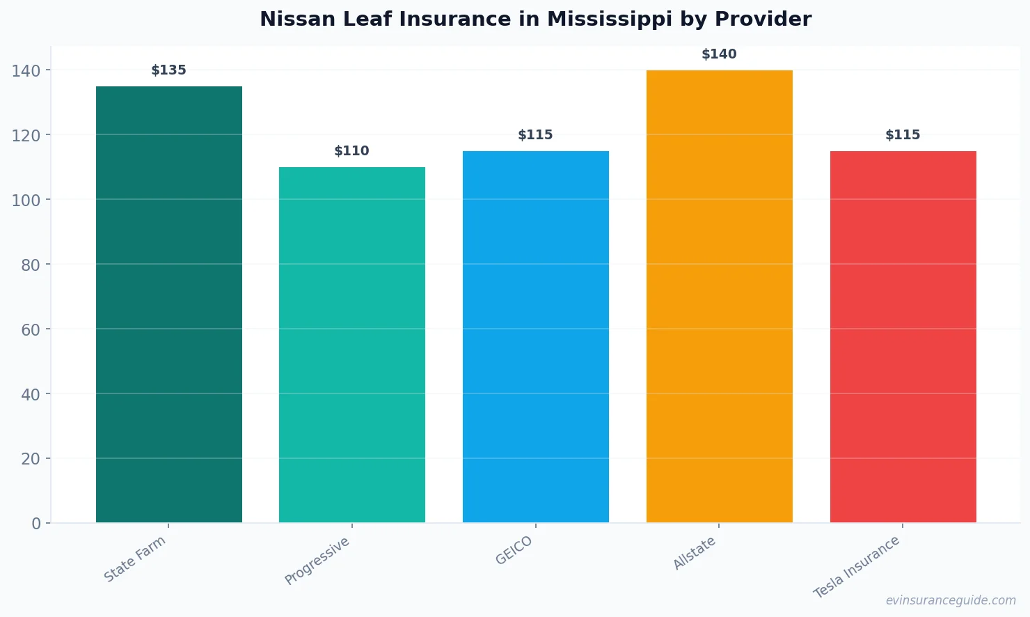 Nissan Leaf Insurance in Mississippi by Provider