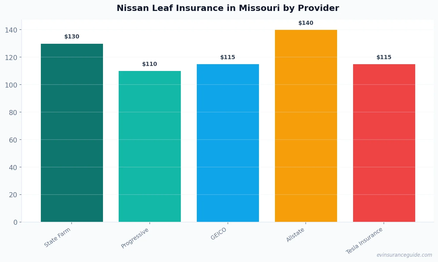 Nissan Leaf Insurance in Missouri by Provider