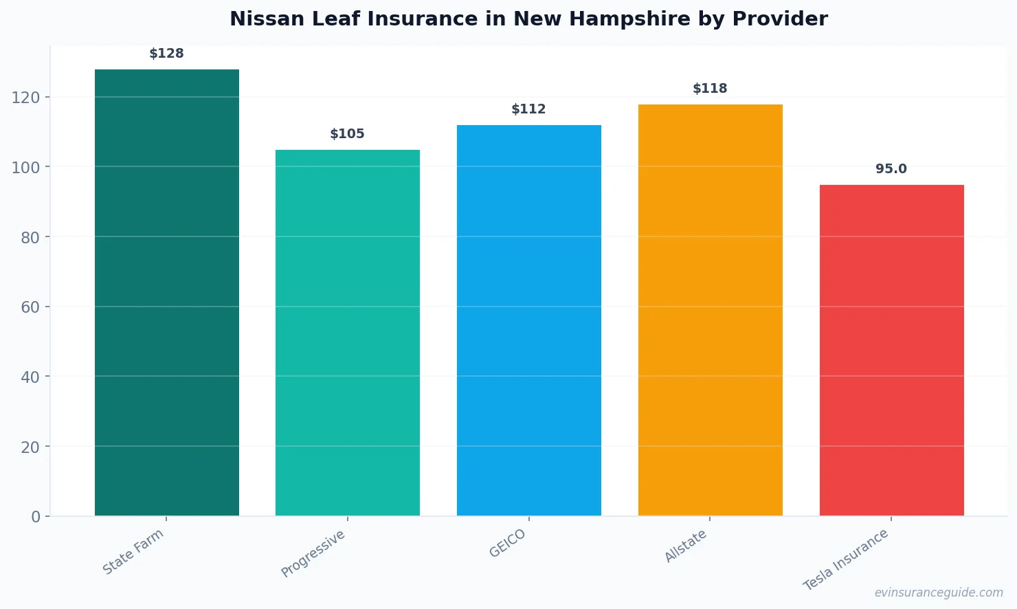 Nissan Leaf Insurance in New Hampshire by Provider