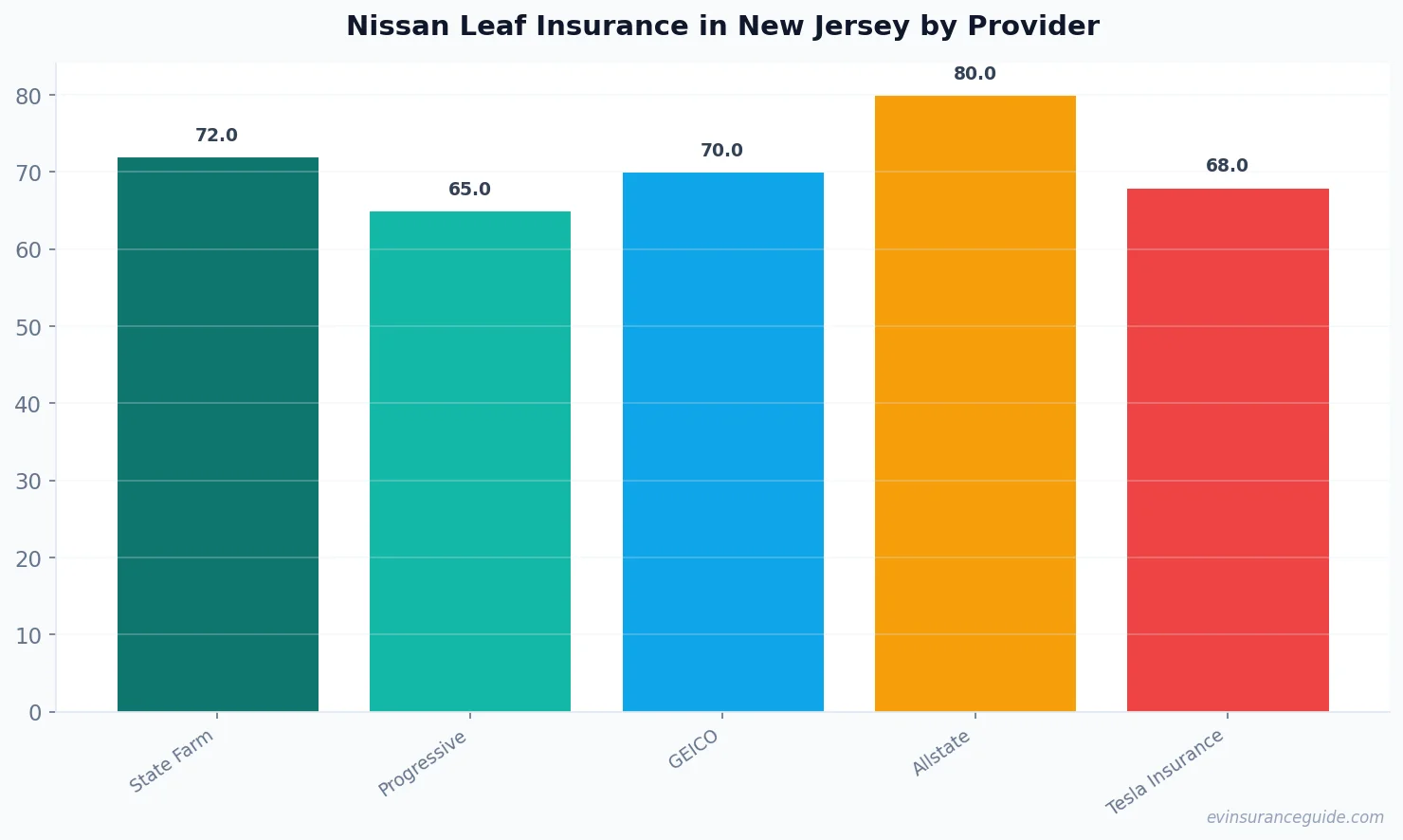 Nissan Leaf Insurance in New Jersey by Provider