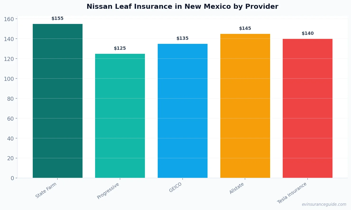 Nissan Leaf Insurance in New Mexico by Provider